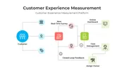Customer Experience Measurement PPT And Canva Templates