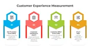 Customer Experience Measurement PPT And Canva Templates