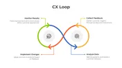 Download Our CX Loop PowerPoint And Canva Templates