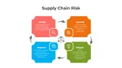 Supply Chain Risk PPT Presentation And CAnva Template