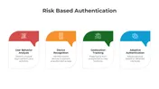Risk Based Authentication PowerPoint and Canva Template