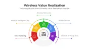 Wireless Value Realization PowerPoint And Canva Template