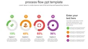 A process flow PPT slide featuring circular progress indicators with percentages and descriptive captions for each stage.