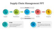 Get Now! Supply Chain Management PPT And Google Slides