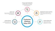 Explore Now! Customer Lifetime Value PPT And Google Slides