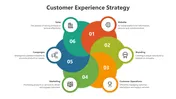 Customer Experience Strategy PPT And Google Slides Themes