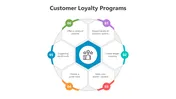 Get Customer Loyalty Programs PPT And Google Slides Template