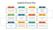 Explore Logistics Process Flow PPT And Google Slides Themes