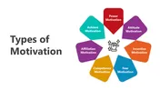 Get Types Of Motivation PPT And Google Slides Templates