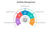 Explore Facilities Management PPT And Google Slides Themes