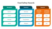 Use Food Safety Hazards PowerPoint And Google Slides Themes
