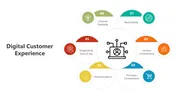 Digital Customer Experience PPT And Canva Templates