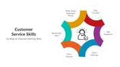Customer Service Skills PowerPoint And Canva Templates