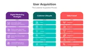 User Acquisition PPT Presentation And Canva Template