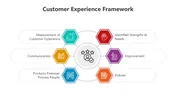 Customer Experience Framework PPT And Canva Template
