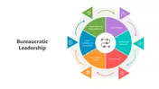 Bureaucratic Leadership Google Slides And Canva Presentation