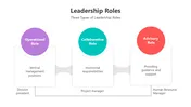 Explore This Leadership Roles PowerPoint And Google Slides