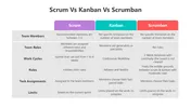 SCRUM Vs Kanban Vs Scrumban PowerPoint Presentation