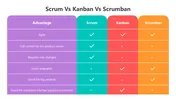 SCRUM Vs Kanban Vs Scrumban PowerPoint Presentation