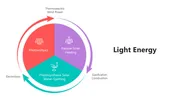 Light Energy slides with circular diagrams, icons, and colorful boxes for electrical, thermal, chemical types.
