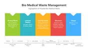 Color-coded biomedical waste layout with icons, labeled categories, and disposal flow in a modern flat design.