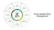 Green Supply Chain Management PPT And Google Slides