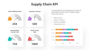 Supply Chain KPI slides with dials, charts, funnels, bars, and trend lines showing key metrics in colorful layouts.