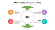 Man Method Material Machine PowerPoint Presentation