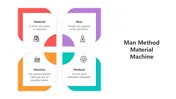 Man Method Material Machine PowerPoint Presentation