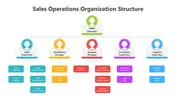 Sales Operations Org Chart Presentation Template