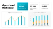 Editable Operational Dashboard PowerPoint Presentation