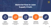 Lean Manufacturing Supply Chain PPT And Google Slides