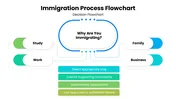 Immigration Process Flowchart PowerPoint And Google Slides