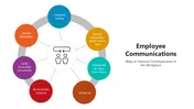 Employee Communications PowerPoint And Google Slides