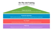 Get Now! On The Job Training PowerPoint And Google Slides