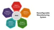 Reconfigurable Manufacturing System slides use colorful shapes, icons, and arrows to show modular, scalable features.