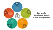 Barriers To Sustainable Supply Chain Management PPT