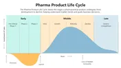 Pharma Product Life Cycle PowerPoint And Canva Template