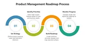 Product Management Roadmap Process PPT And Canva Template