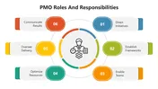 PMO Roles And Responsibilities PowerPoint Presentation