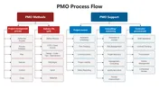PMO Process Flow PowerPoint Presentation And Canva Template