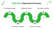 Cold Chain Logistics Management PPT And Google Slides