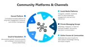 Community Management Plan PowerPoint And Canva Template