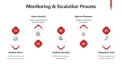Social Media Crisis Response Plan PPT And Canva Template