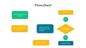 Get Now! Flowchart PowerPoint And Google Slides Templates