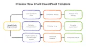 PowerPoint slide illustrating a process flowchart for retail chain improvement with steps in color coded boxes.