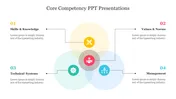 Diagram of Core Competency with interconnected sections for skills, values, systems, and management around a central icon.