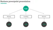 Business hierarchy diagram with a green node branching into three labeled boxes, each linked to percentage circles.