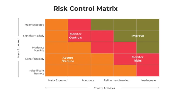 Informative Risk Control Matrix PowerPoint slide3