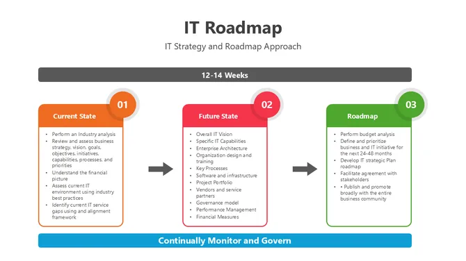 IT Roadmap PowerPoint slide3